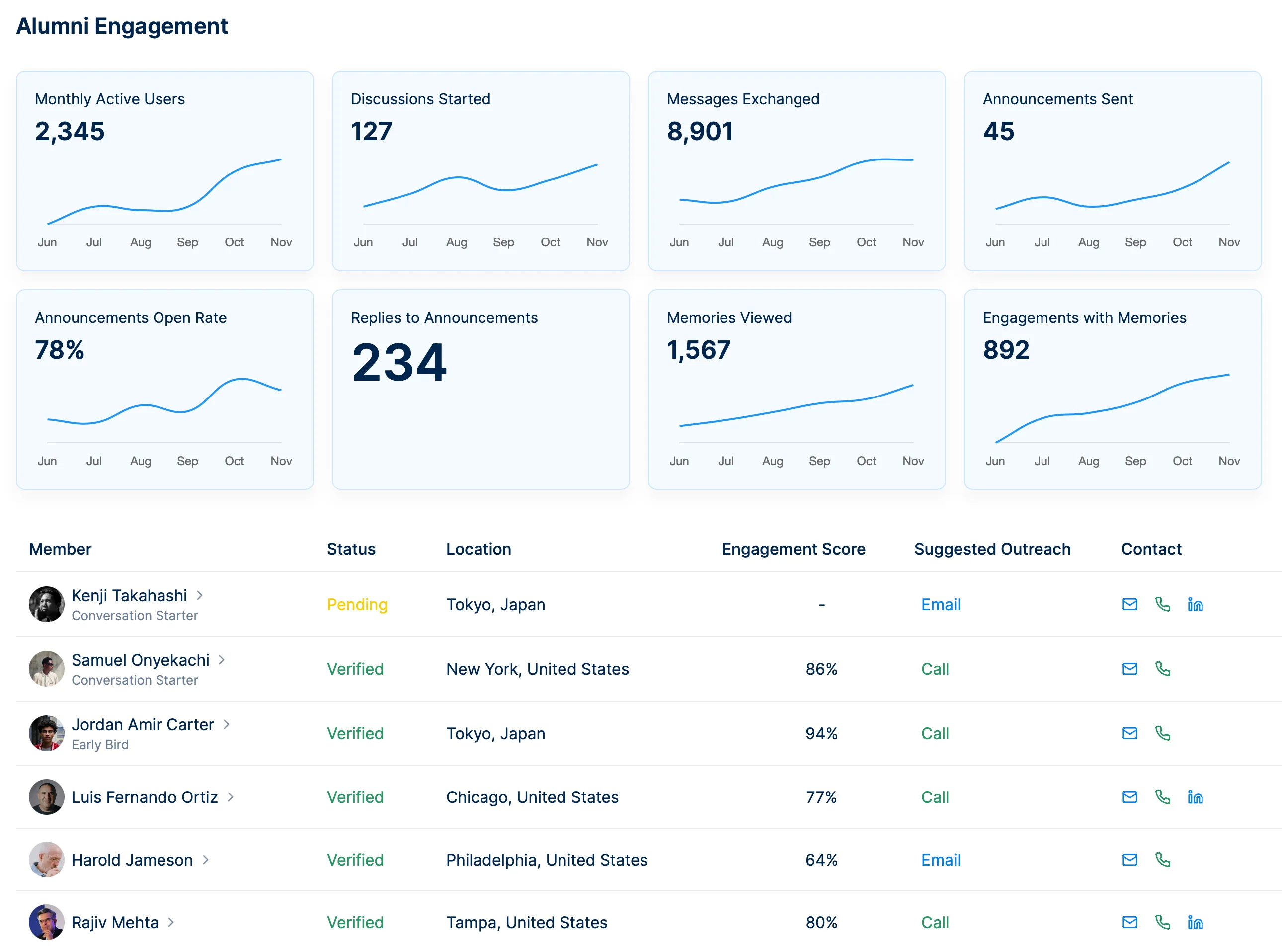 Analytics dashboard showing engagement insights